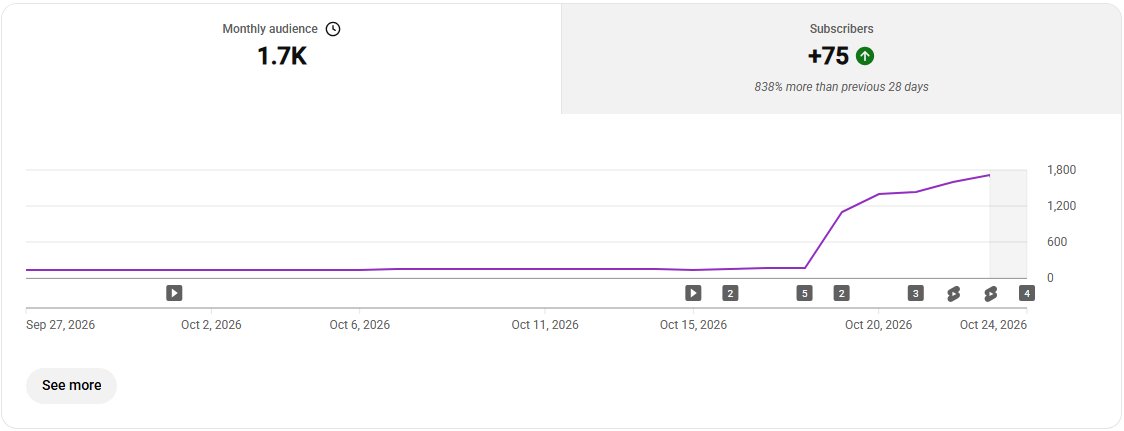 Monthly audience 1.7K and +75 subscribers, 838% more than previous 28 days
