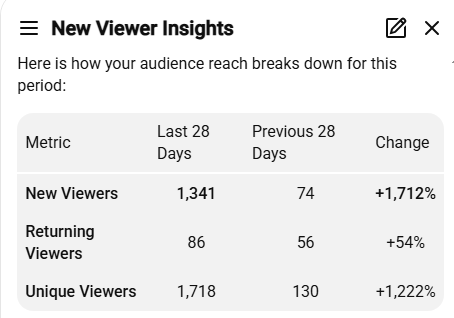 New Viewer Insights: new viewers 1,341 vs 74 (+1,712%), returning 86 vs 56 (+54%), unique 1,718 vs 130 (+1,222%)