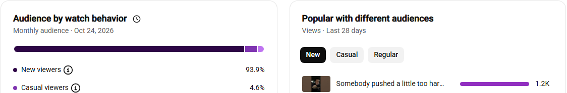 Audience by watch behavior: 93.9% new viewers; 'Somebody pushed a little too hard' 1.2K views among new viewers