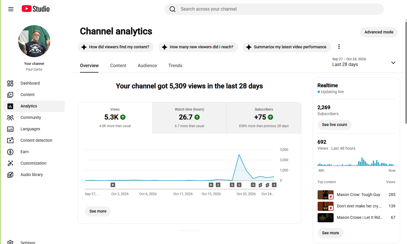 YouTube Studio overview: 5,309 views in the last 28 days, 26.7 watch hours, +75 subscribers, 692 views in the last 48 hours